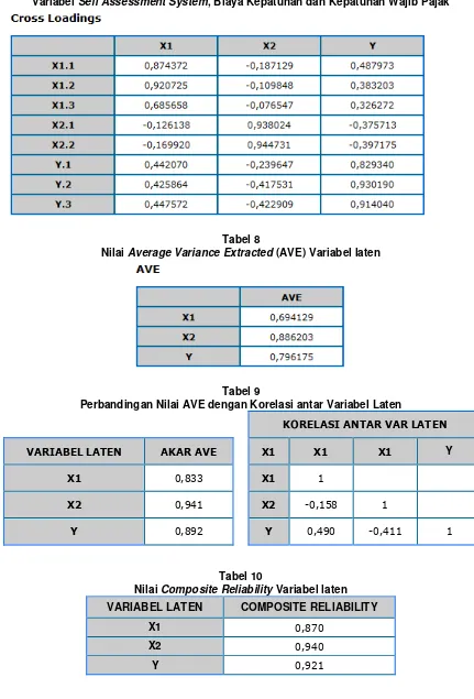 Nilai Tabel 8 Average Variance Extracted (AVE) Variabel laten  