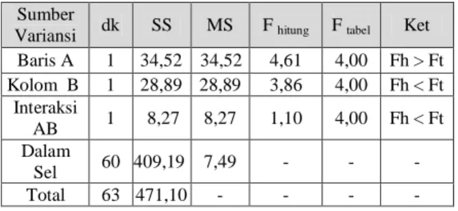 Tabel 7 memperlihatkan bahwa hasil uji homogenitas  varians yang dilakukan terhadap data tes  unjuk kerja  kedua  kelas  sampel  ternyata  menunjukkan  nilai  F h