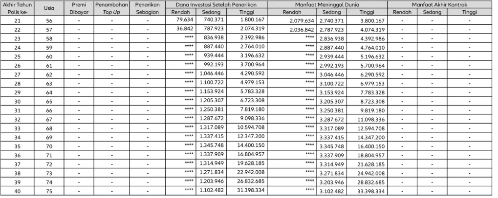 Tabel Proyeksi Nilai Investasi dari Premi yang dibayarkan (dalam ribuan Rupiah)