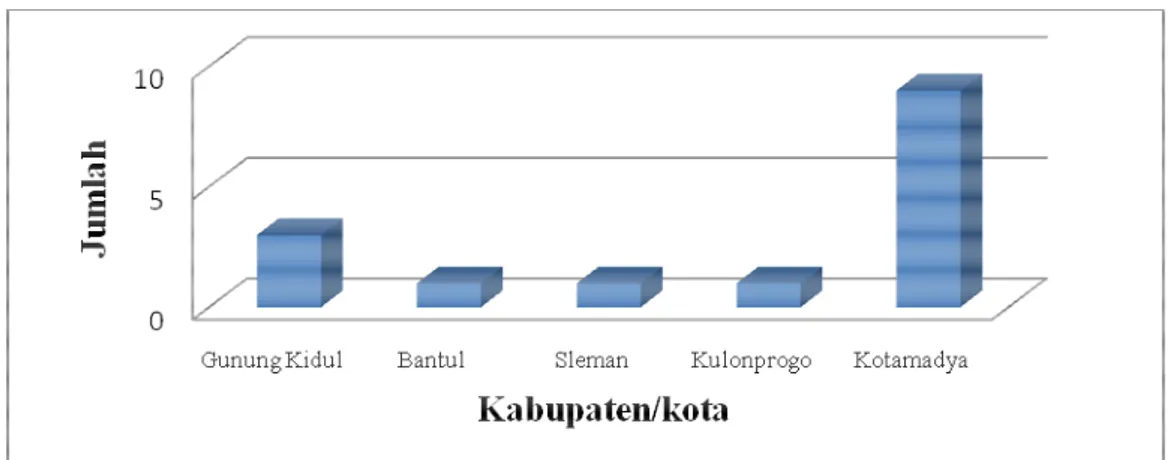 Gambar 1 menunjukkan distribusi asal SD peserta, didominasi dari Kotamadya Yogyakarta  (9), Kabupaten Gunung Kidul (3) sedangkan Kabupaten Bantul, Sleman, dan Kulonprogo  masing-masing 1 sekolah