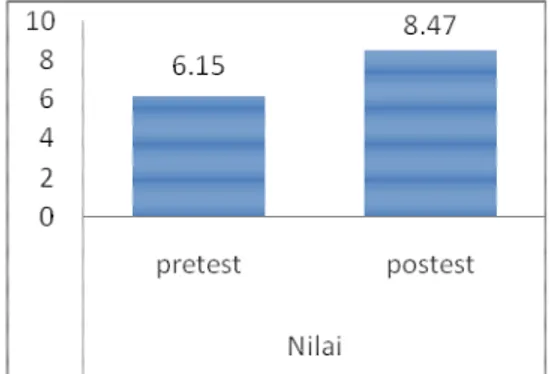 Gambar 2 menunjukkan hasil nilai rata-rata pretest peserta 6,15 menunjukkan pengetahuan  awal peserta masih rendah