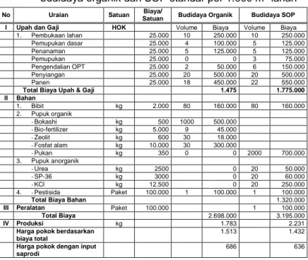 Tabel 1. Biaya  usahatani  budidaya  temulawak  berdasarkan  budidaya organik dan SOP standar per 1.000 m 2  lahan  