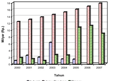 Gambar 1. Total nilai penggunaan temulawak sebagai  bahan  baku  industri,  jamu  gendong  dan  ekspor tahun 2000 – 2007 