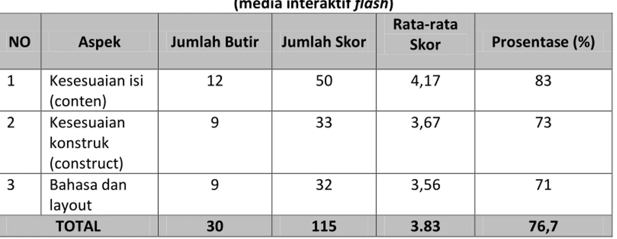Tabel 5.1 Penilaian Ahli Isi  (media interaktif flash)  NO  Aspek  Jumlah Butir  Jumlah Skor 