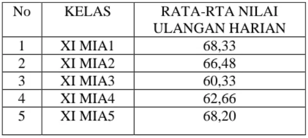Tabel 1. Rata-rata Nilai Ulangan Harian  Fisika Kelas  XI  SMAN  13  Padang  Tahun  Ajaran       2014/2015