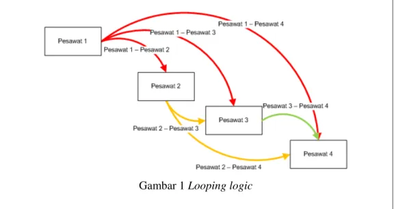 Gambar 1 Looping logic 