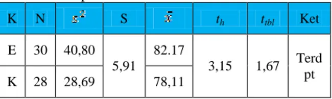 Tabel 8. Hasil Uji Homogenitas Hasil  Belajar Aspek  sikap Kelas Eksperimen dan Kelas Kontrol  Kelas  N     α    F h  F t    Ket 