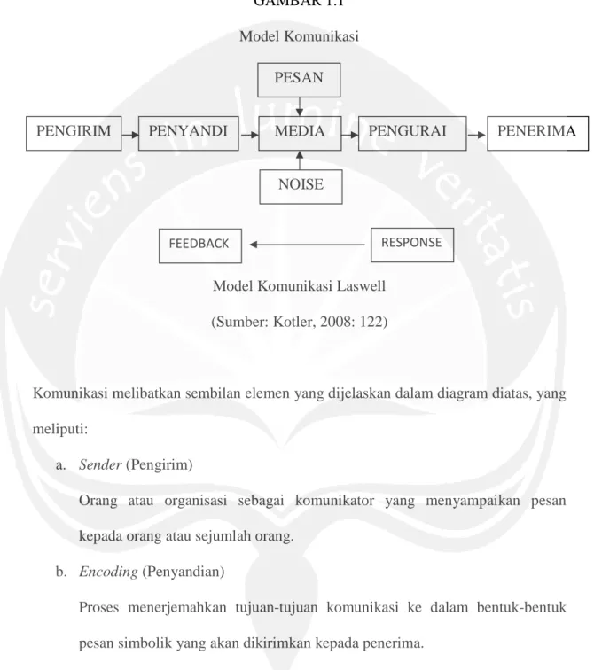 GAMBAR 1.1 Model Komunikasi