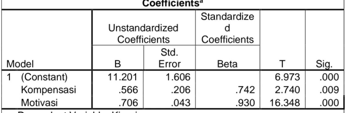 Tabel 3: Hasil uji rengresi linear berganda dan uji t  Coefficients a Model  Unstandardized Coefficients  Standardized  Coefficients  T  Sig