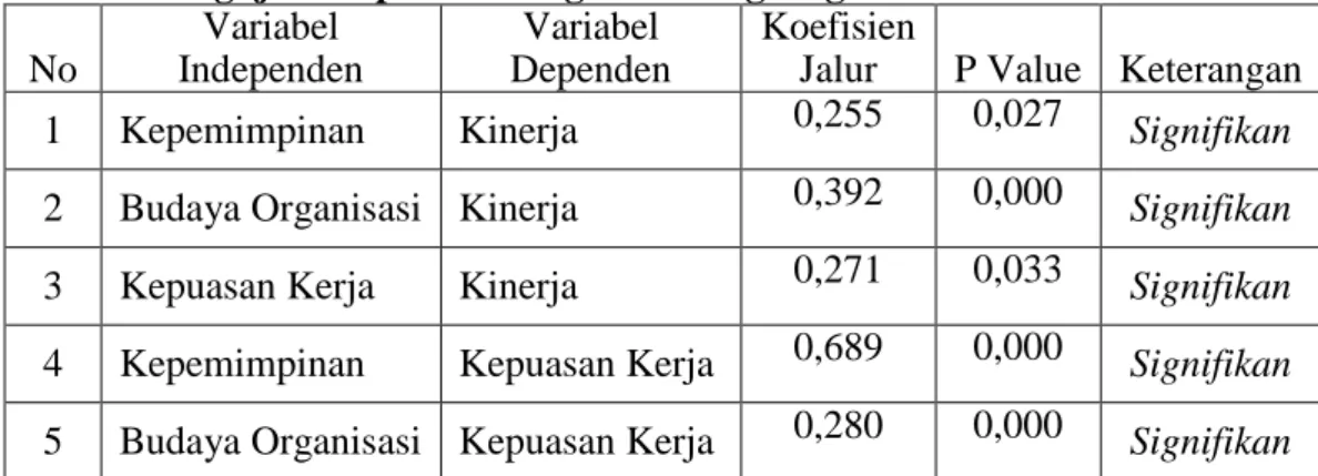 Tabel 5. Pengujian Hipotesis Pengaruh Langsung  No  Variabel  Independen   Variabel  Dependen   Koefisien 