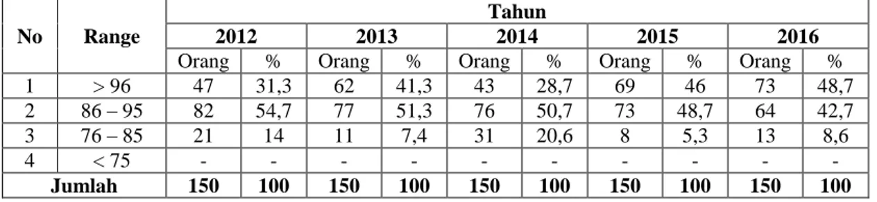 Tabel 1. Data Kinerja Karyawan Bagian Produksi Kelapa Sawit Pada PT. Perkebunan  Nusantara V Kebun Sei Galuh Tahun 2012 s/d 2016 