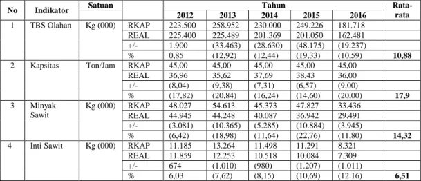 Tabel 2. Data Kinerja Pengolahan Bagian Produksi Pada PT. Perkebunan Nusantara  V Kebun Sei Galuh Tahun 2012 S/D 2016 