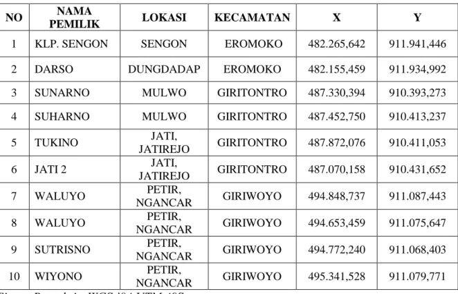 Tabel 3.1 Contoh data tracking GPS 