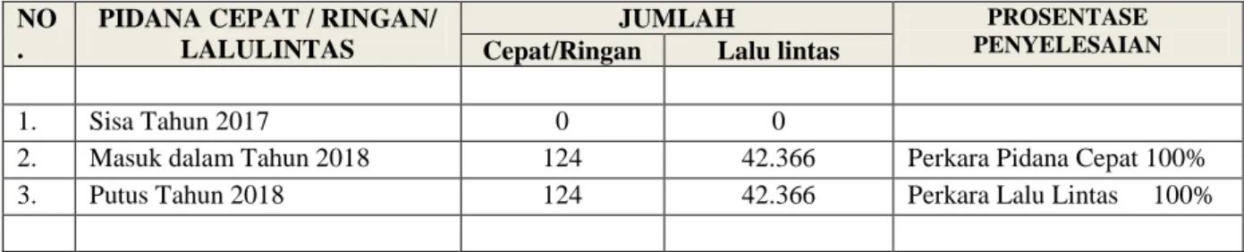Tabel  2.  Rekapitulasi  Jumlah  Perkara  Perdata  dalam  Tahun  2018  Pengadilan  Negari  Karanganyar 