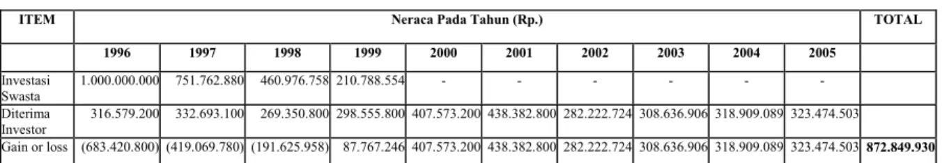 Tabel 9 Perkiraan Keuntungan/Kerugian Investor Selama 10 Tahun (1996 s/d 2005) 