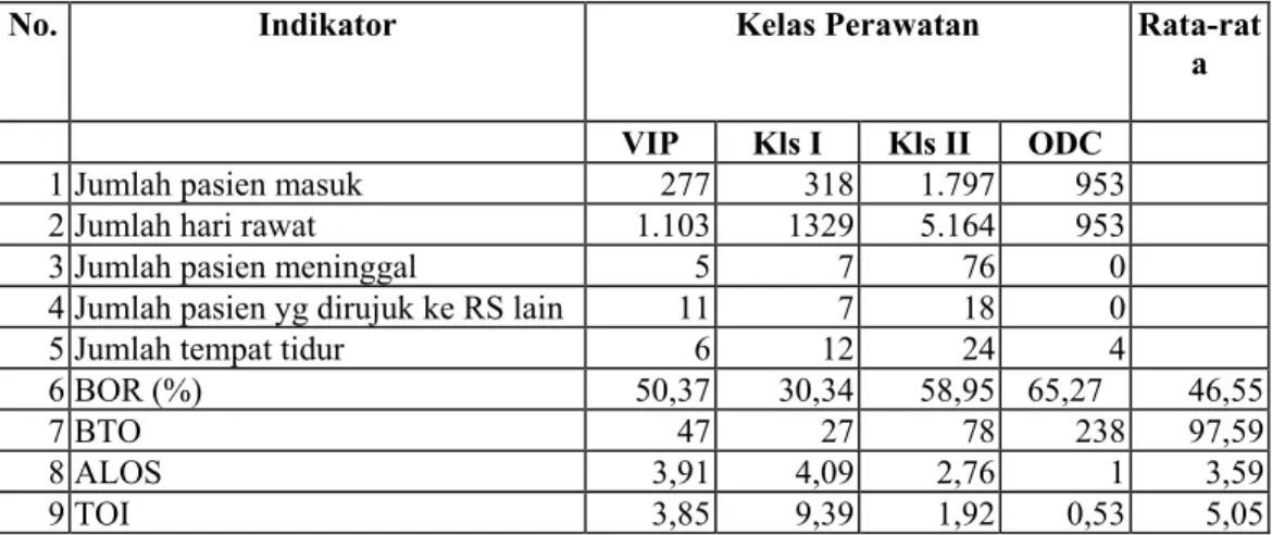 Tabel 1. Kinerja PKS menurut kelas perawatan, tahun 2001 