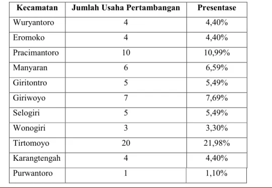 Tabel 4. Rasio Usaha Pertambangan per Kecamatan dalam Persentase (%)  Kecamatan  Jumlah Usaha Pertambangan  Presentase  