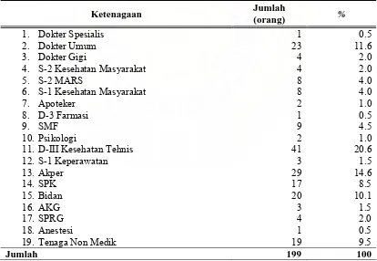 Tabel 4.1.  Distribusi Ketenagaan di Rumah Sakit Umum Meuraxa Tahun 2008  