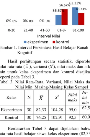 Gambar 1. Interval Persentase Hasil Belajar Ranah   Kognitif 