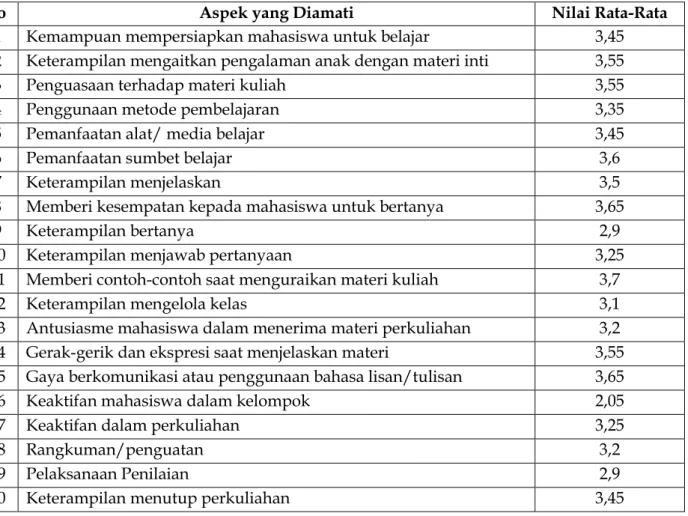 Tabel 2. Aspek Evaluasi Pembelajaran 