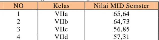 Tabel 1. Rata-rata nilai Ujian Mid IPA Semester  1 IPA Kelas VII SMPN 1 X Koto  Singkarak tahun ajaran 2012/2013 