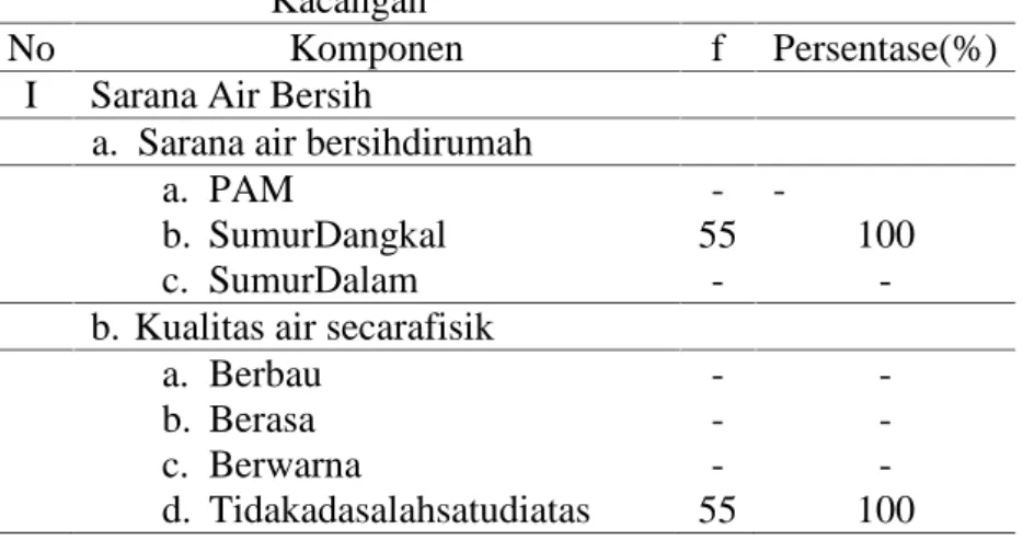 Tabel  4.  2  Gambaran  sarana  air  bersih  di  Dukuh  Kebonsari  Desa Kacangan