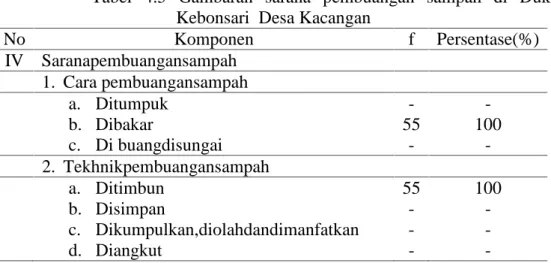 Tabel  4.5  Gambaran  sarana  pembuangan  sampah  di  Dukuh Kebonsari  Desa Kacangan