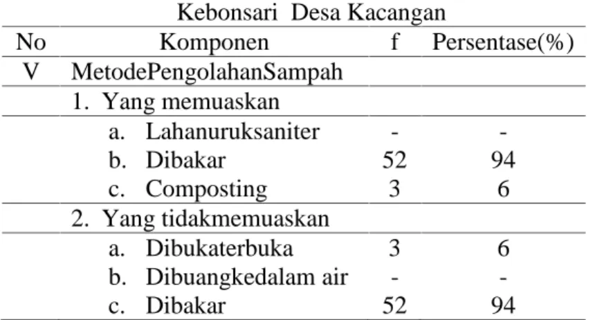 Tabel  4.3  Gambaran  sarana  pengolahan  sampah  di  Dukuh Kebonsari  Desa Kacangan