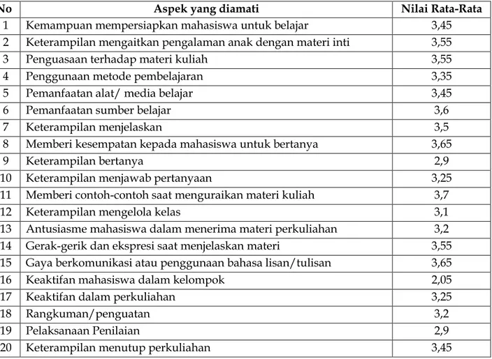 Tabel 1. Aspek-aspek Pelaksanaan Pembelajaran 