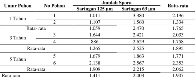 Tabel 2.   Jumlah Spora Fungi Mikoriza Arbuskula (FMA) (Per 100 gram Tanah)  Genus  Glomus  dan  Gigaspora(Total  spores  AMF  (100  g  soil)  of  Glomus  Genus and Gigaspora) 
