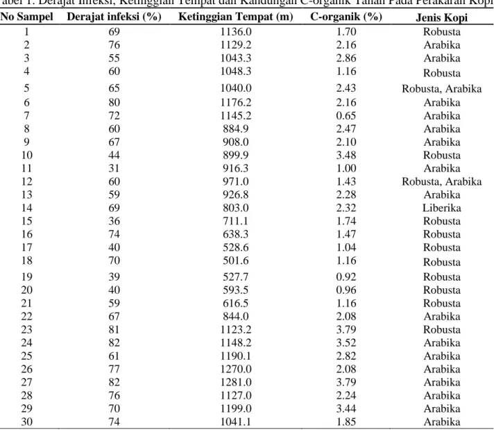 Tabel 1. Derajat Infeksi, Ketinggian Tempat dan Kandungan C-organik Tanah Pada Perakaran Kopi  No Sampel  Derajat infeksi (%)  Ketinggian Tempat (m) C-organik (%) Jenis Kopi 
