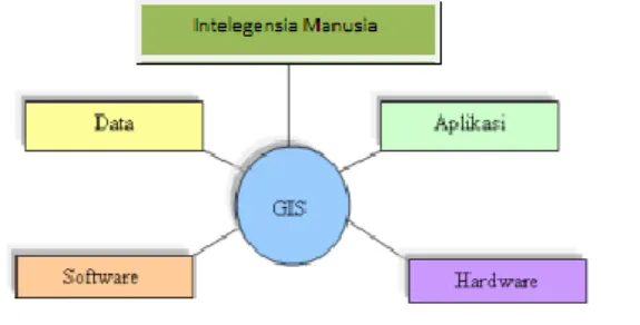 Gambar 2. Komponen SIG 