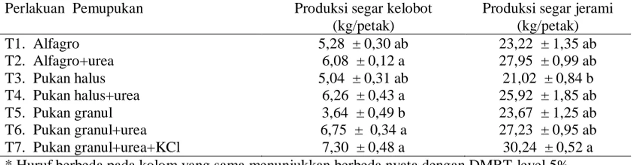 Tabel 1.  Hasil analisis pupuk alfagro, pupuk kandang halus dan granul 