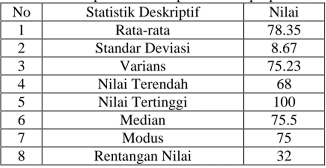 Tabel 3. Deskripsi Data Kompetensi Sikap Spiritual  No  Statistik Deskriptif   Nilai 