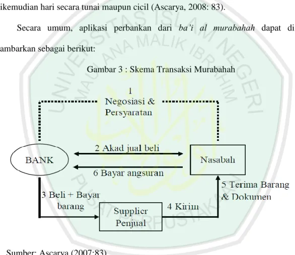 Gambar 3 : Skema Transaksi Murabahah 