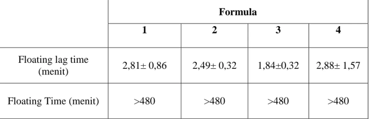 Tabel 4. Hasil  Uji Kekerasan (Kp) dan kerapuhan (%) Tablet Ranitidin HCl dengan   HPMC  K100M dan Manitol sebagai matriks 
