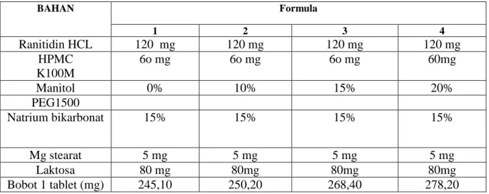 Tabel 1. Formula Tablet floating Ranitidin HCl dengan  HPMC K100M  sebagai  matriks dikombinasi dengan manitol dan PEG1500 