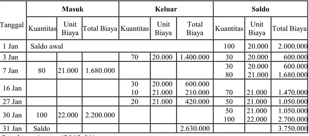 Tabel 2.2 Kartu Persediaan MPKP Perpetual untuk Barang 206 SAG 