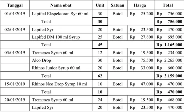 Tabel 4.2 Daftar Pembelian Barang Dagang Apotek Namira  Per 1 Januari - 31 Maret 2019 