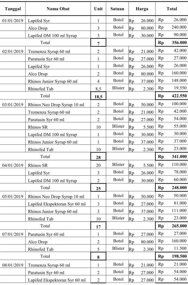Tabel 4.3 Daftar Penjualan Barang Dagang Apotek Namira  Per 1 - 31 Januari 2019 