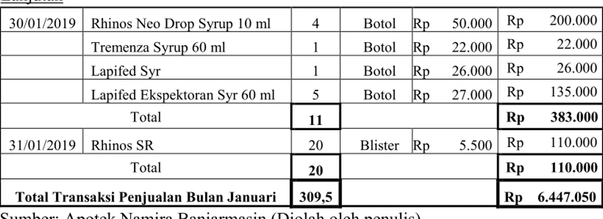 Tabel 4.4 Daftar Penjualan Barang Dagang Apotek Namira  Per 1  – 28 Februari 2019 