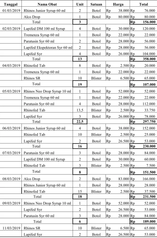 Tabel 4.5 Daftar Penjualan Barang Dagang Apotek Namira  Per 1 – 31 Maret 2019 
