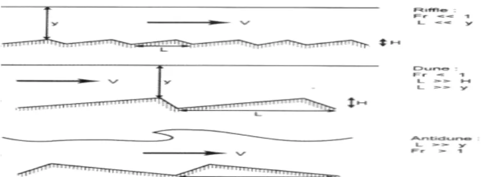 Gambar 4. Keterkaitan antara kedalaman air (y), kecepatan aliran (v),  tinggi (H), dan panjang (L) dari struktur dasar sungai (transport  bodies), (Maryono, 2007)  