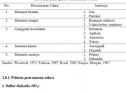 Tabel 2.2. Jenis-jenis Pencemaran Udara 