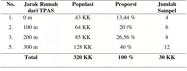 Tabel 3.1. Jumlah Sampel Penelitian Berdasarkan Proporsi 