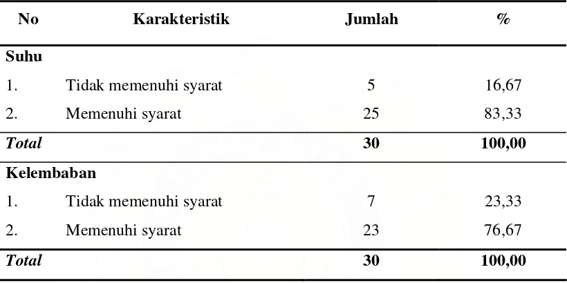 Tabel 4.4. Distribusi Responden Berdasarkan Kualitas Fisik Udara Dalam Rumah  di Sekitar Tempat Pembuangan Akhir Sampah Kelurahan Terjun Kecamatan Medan pada Tahun 2008 