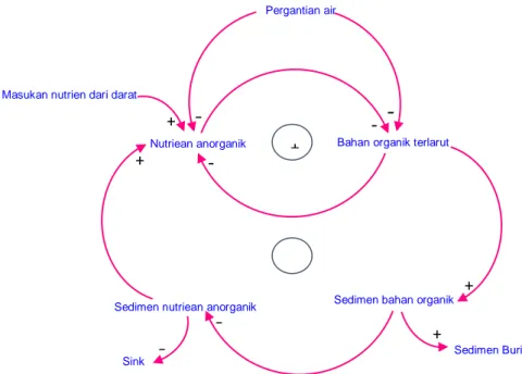 Gambar 1. Konseptual Diagram Alir Siklus Nutrien di Ekosistem Pesisir 