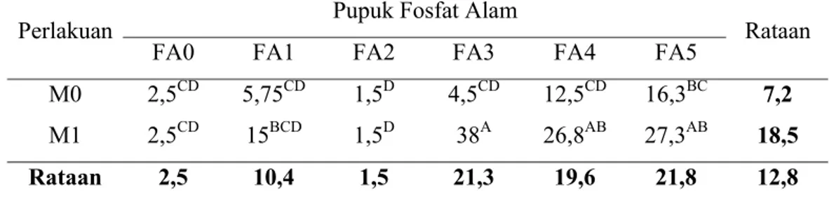 Tabel 8.  Pengaruh CMA dan Pupuk Fosfat Alam terhadap Infeksi Akar (%)  Tanaman Alfalfa 