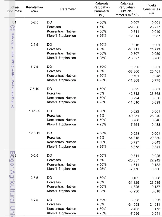 Tabel  7    Indeks  sensitivitas  model  QUAL2K  terhadap  fluks  NH 4 +   pada  lokasi  bioturbasi akibat penambahan parameter 