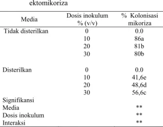 Tabel 2  Pengaruh sterilisasi media tanam dan dosis  inokulum terhadap pembentukan  ektomikoriza   